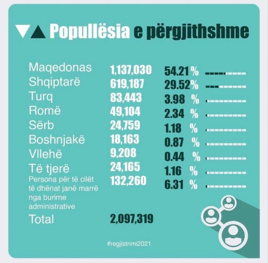 Popullsia në Maqedoni