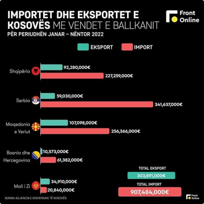 Importet - eksportet në Kosovë