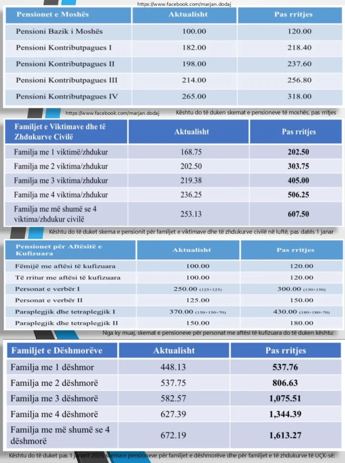 Rritja e pensioneve, Kosovë